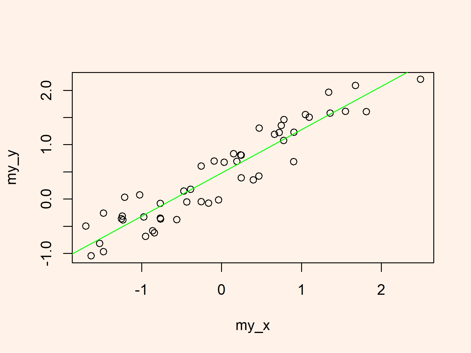 How to Apply the abline() Function in R (5 Examples)