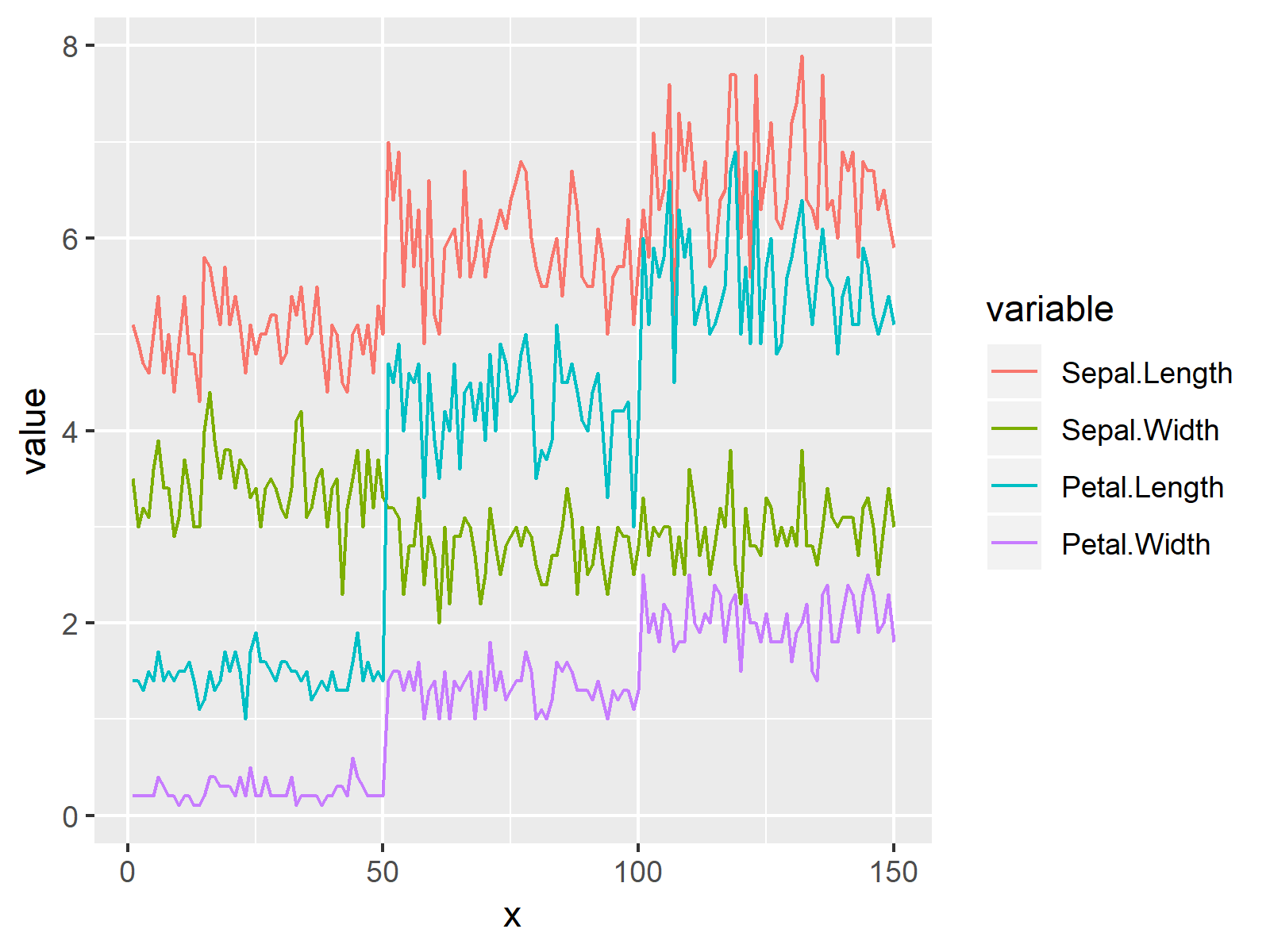 Ggplot2 Multiple Lines