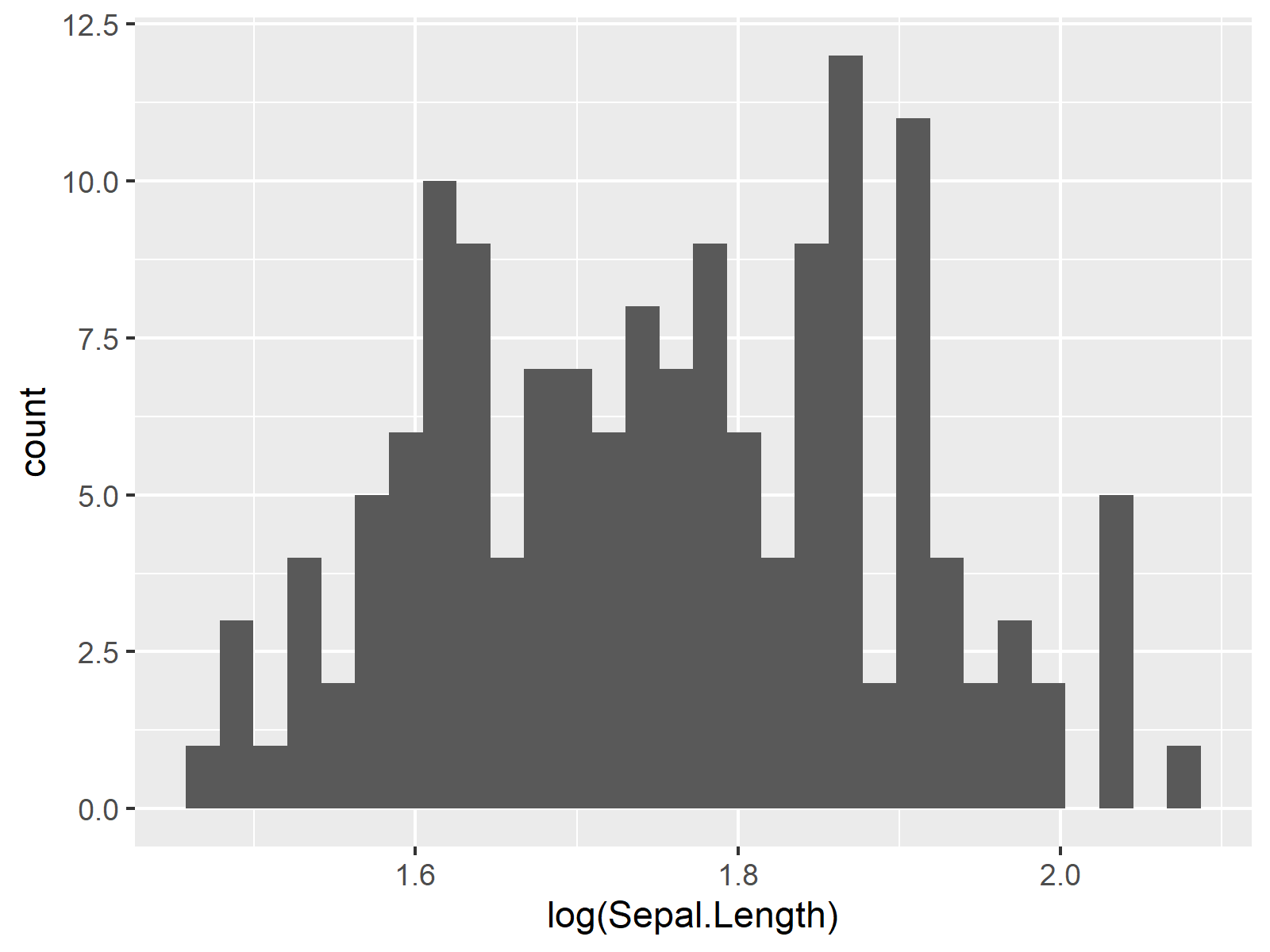 Create Histogram with Logarithmic XAxis in R (2 Examples)
