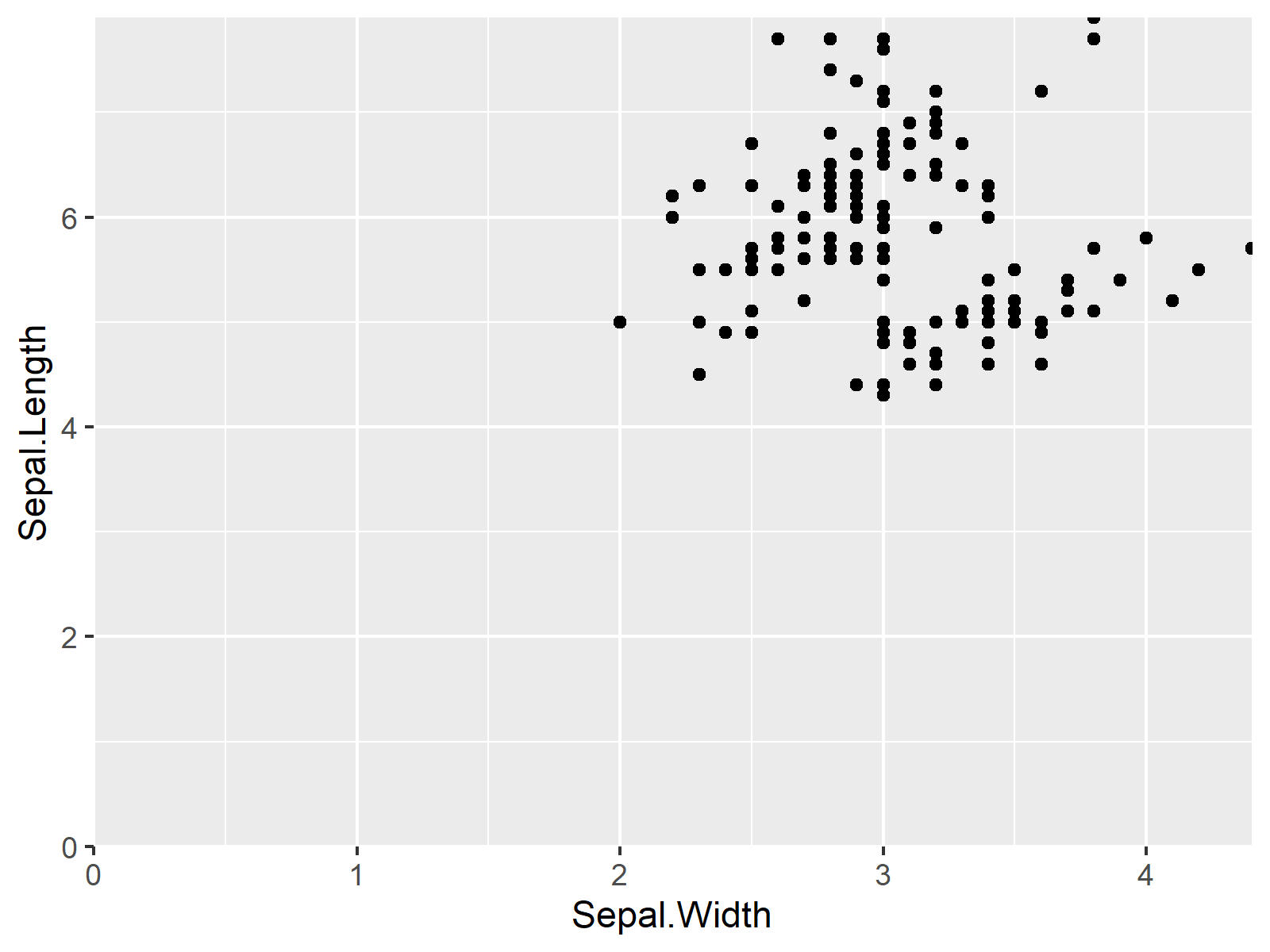 R Force Origin of Axes in ggplot2 Plot to Start at Zero (Example Code)