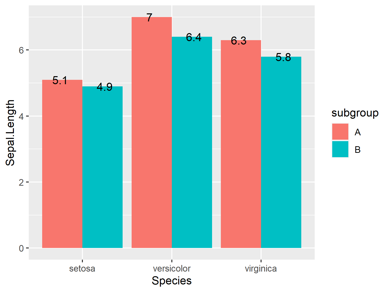 R Modify Position of geom_text Labels on Dodged Barplot (Example Code)