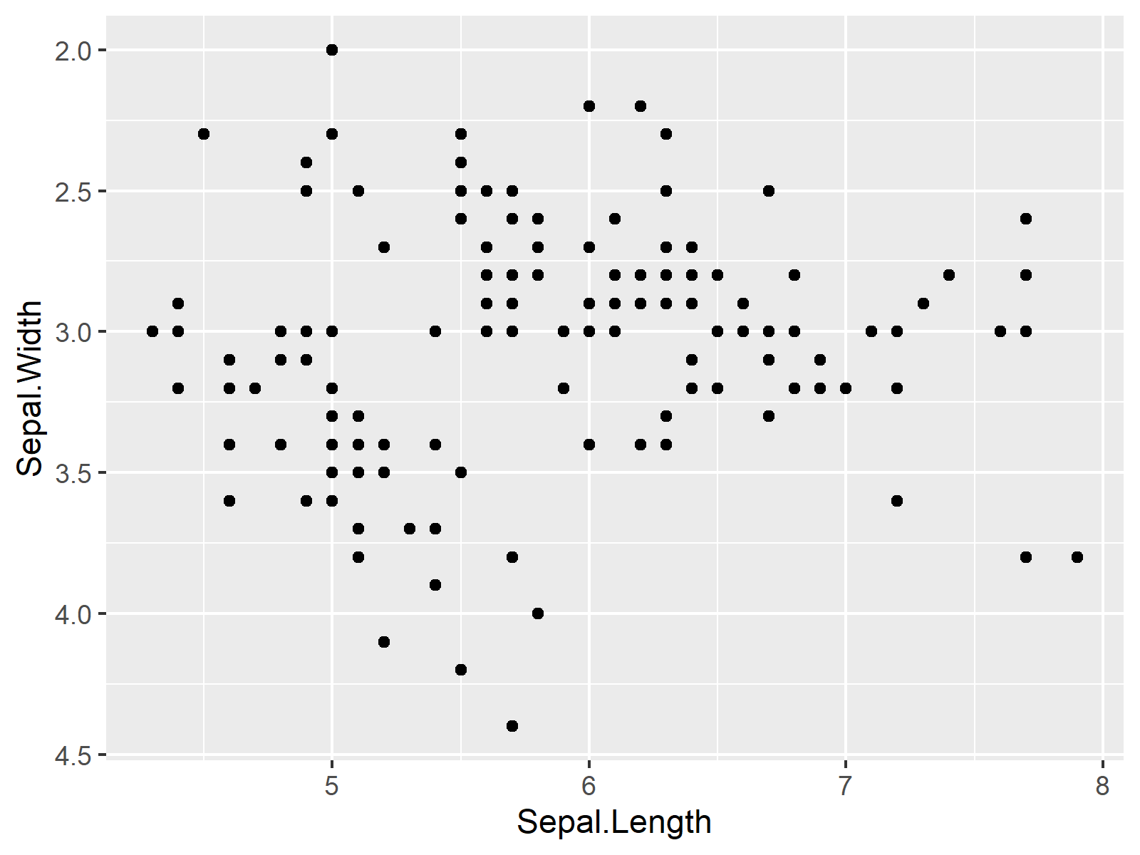 Reverse YAxis Scale of Base R & ggplot2 Graph (2 Examples)