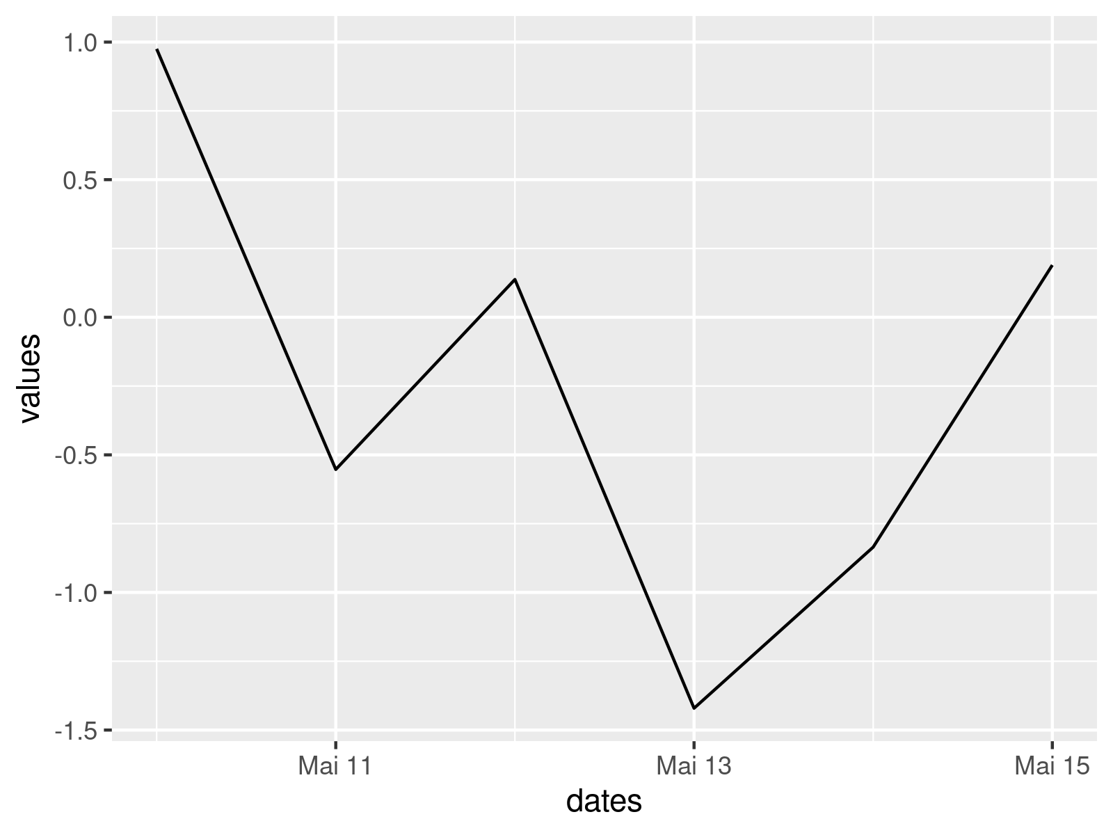 Date Range as ggplot2 Plot Axis Limits in R (Example Code)