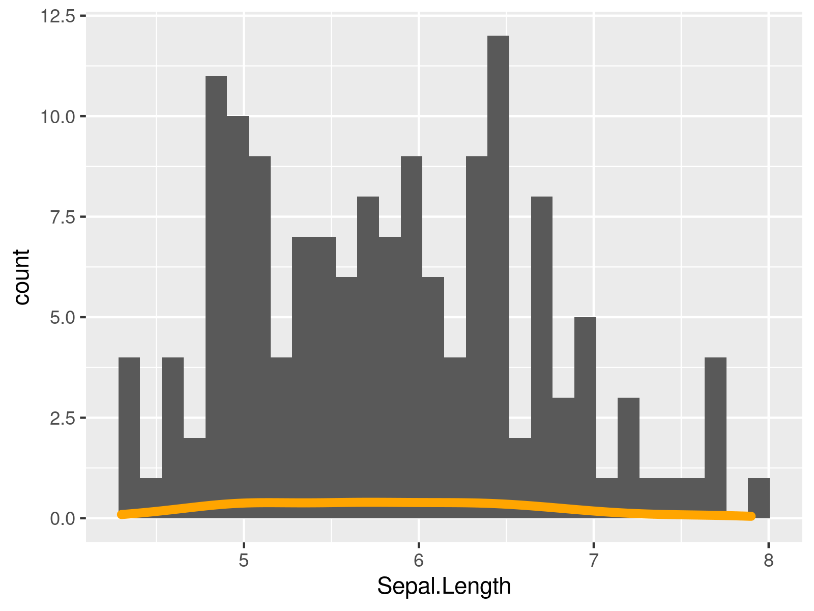 Draw Ggplot Histogram Density With Frequency Values On Y Axis In R