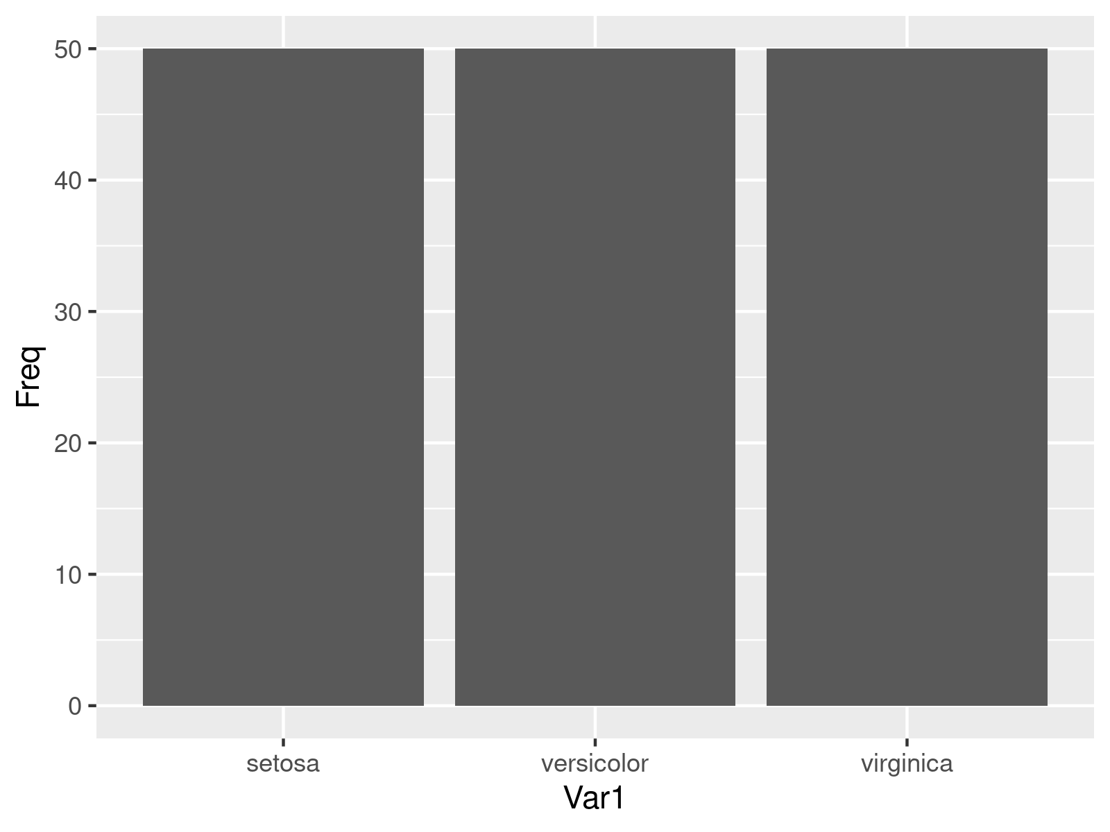 Draw ggplot2 Plot of Table Object in R (Example Code)