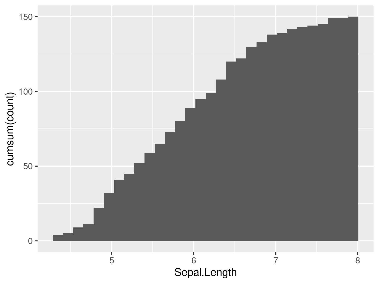 How to Plot a Cumulative Histogram in R (Example Code)