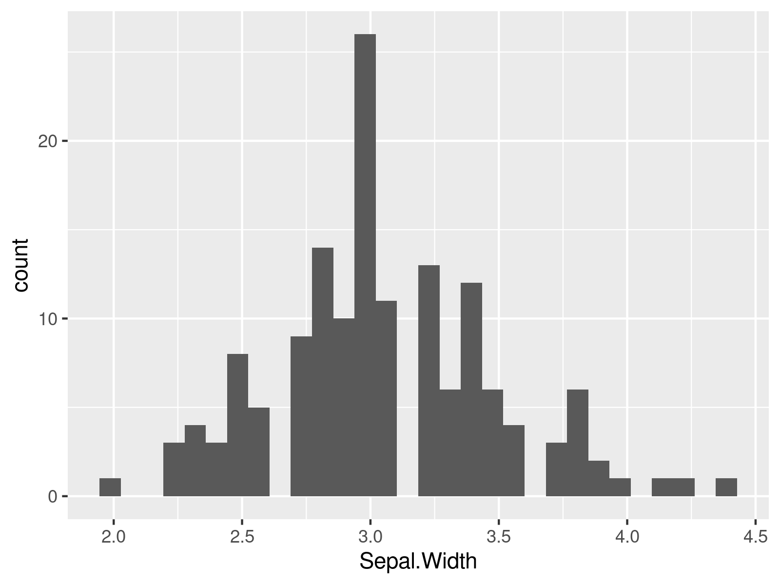 Change binwidth of ggplot2 Histogram Bars in R (Example Code)