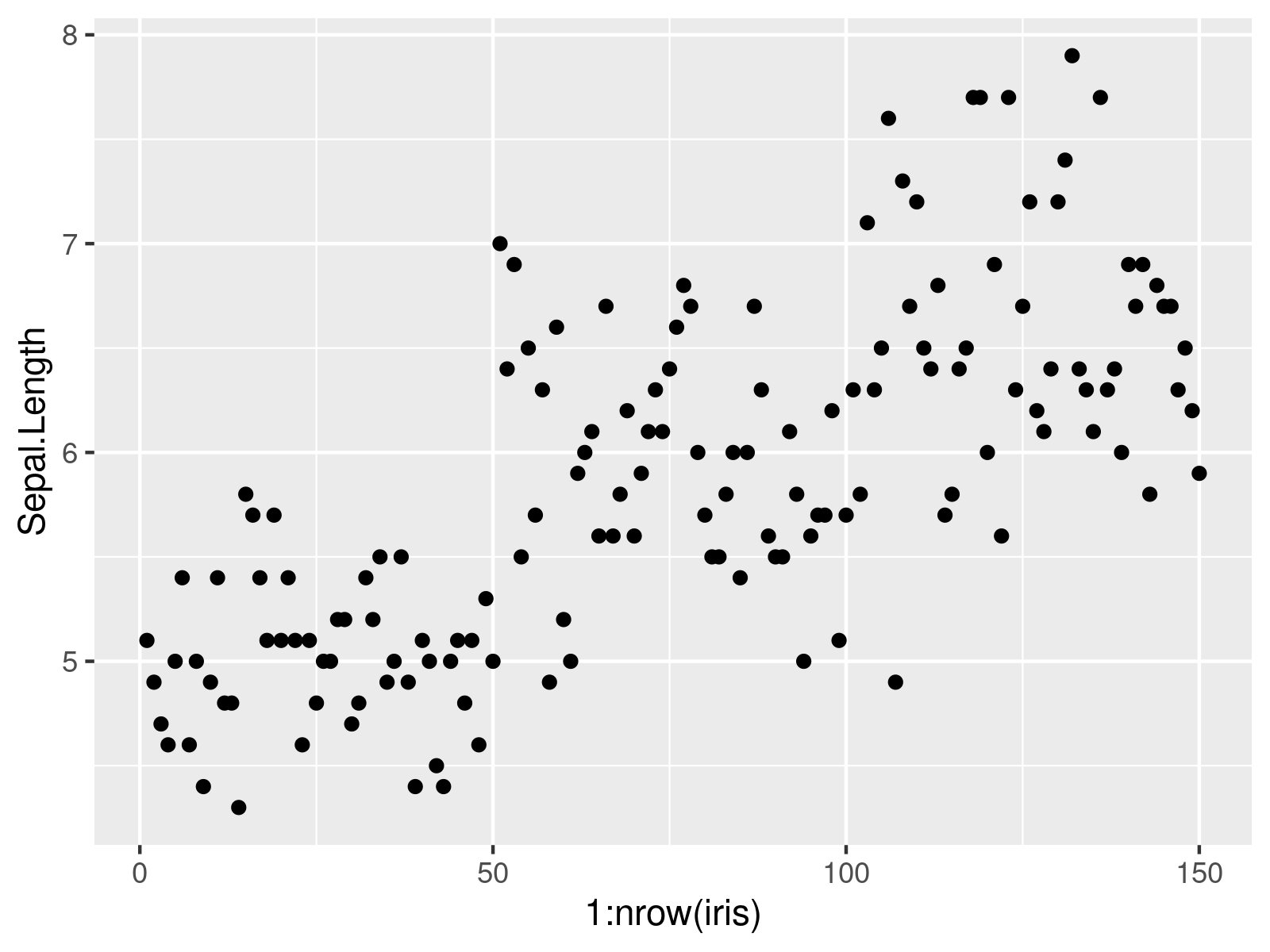 Use Data Frame Row Indices as X in ggplot2 Plot in R (Example Code)