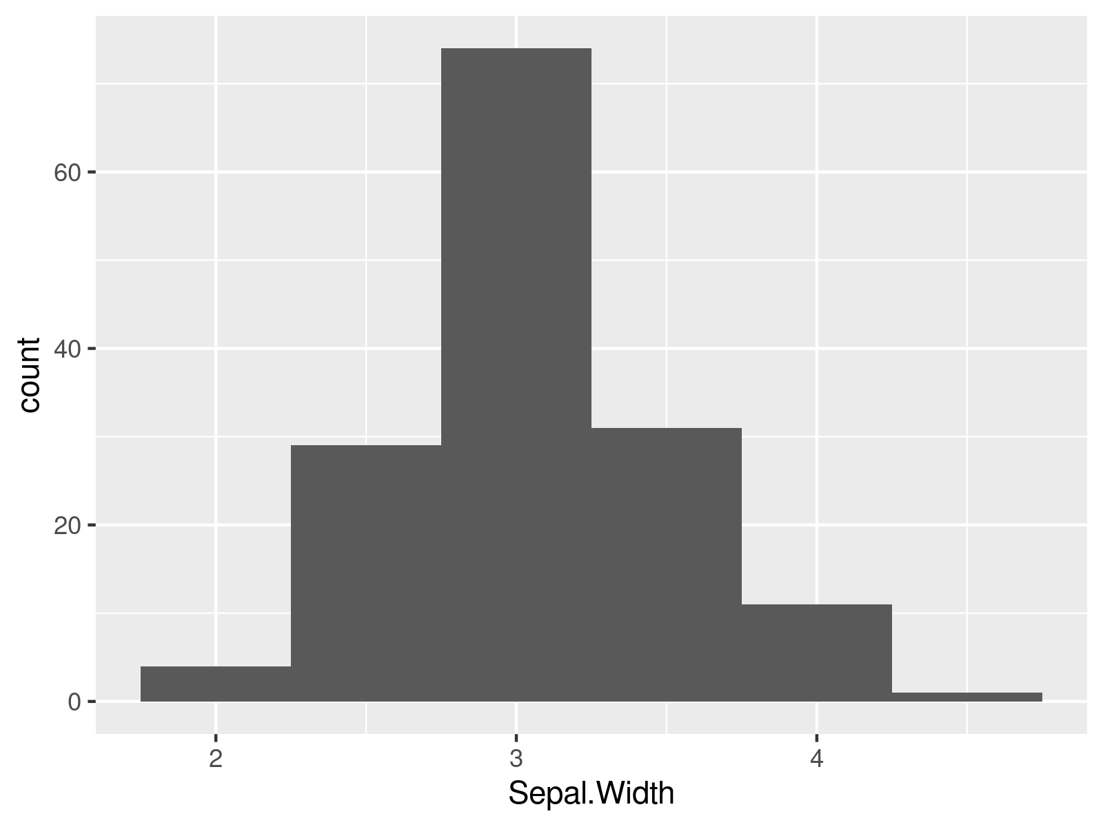 Change binwidth of ggplot2 Histogram Bars in R (Example Code)
