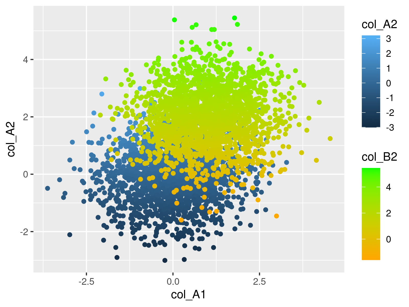 Use Different Continuous Color Ranges in ggplot2 Plot in R (Example Code)