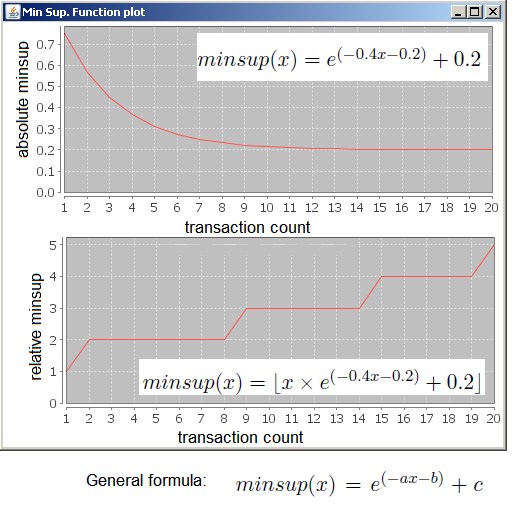 How to autoadjust the minimum support threshold according to the data