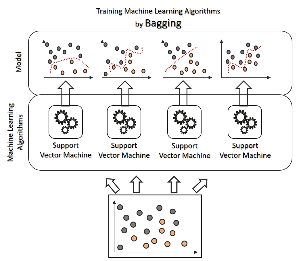 【MachineLearning】Ensemble Learning Introduction and Practice with