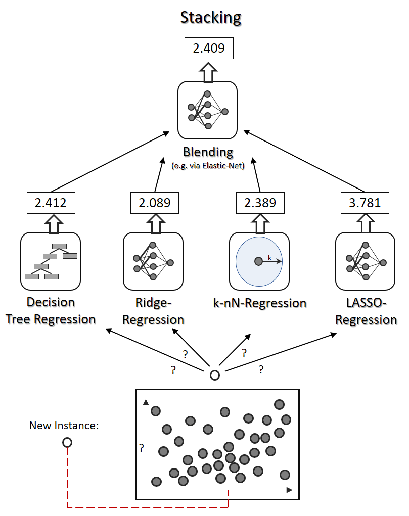 【MachineLearning】Ensemble Learning Introduction and Practice with