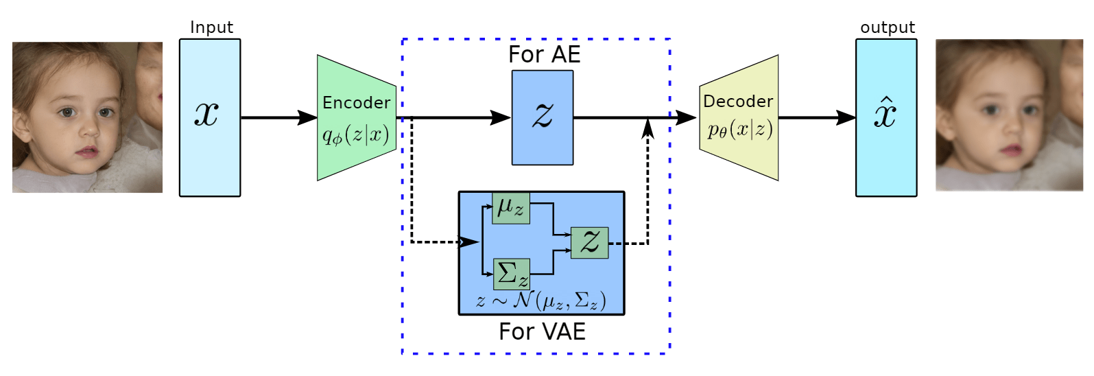 1. 变分自编码器（Variational Autoencoder） — 张振虎的博客 张振虎 文档