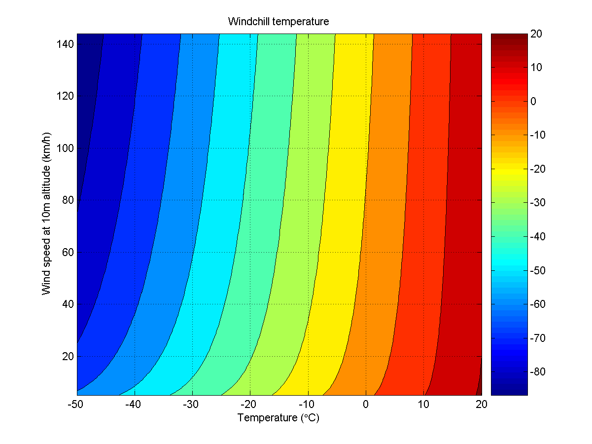 Wind Chill Factor Chart