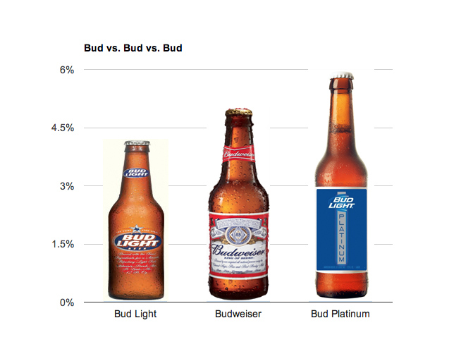 The Difference Between Bud Light And Budweiser AC/DC Beverage