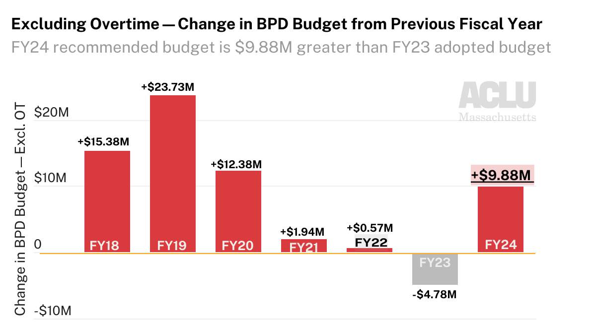 Analyzing Mayor Wu’s FY24 Boston Police Department Budget