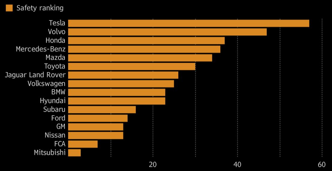 Tesla Ranks No. 1 for Safety Feature Availability BloombergNEF