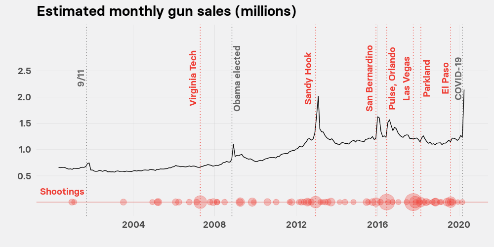 This Chart Shows A Historic Spike In Gun Sales After The Coronavirus