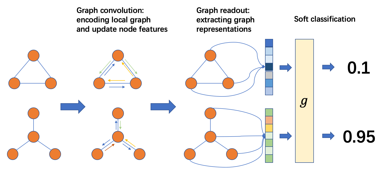 5.4 Graph Classification — DGL 0.8.2post1 documentation