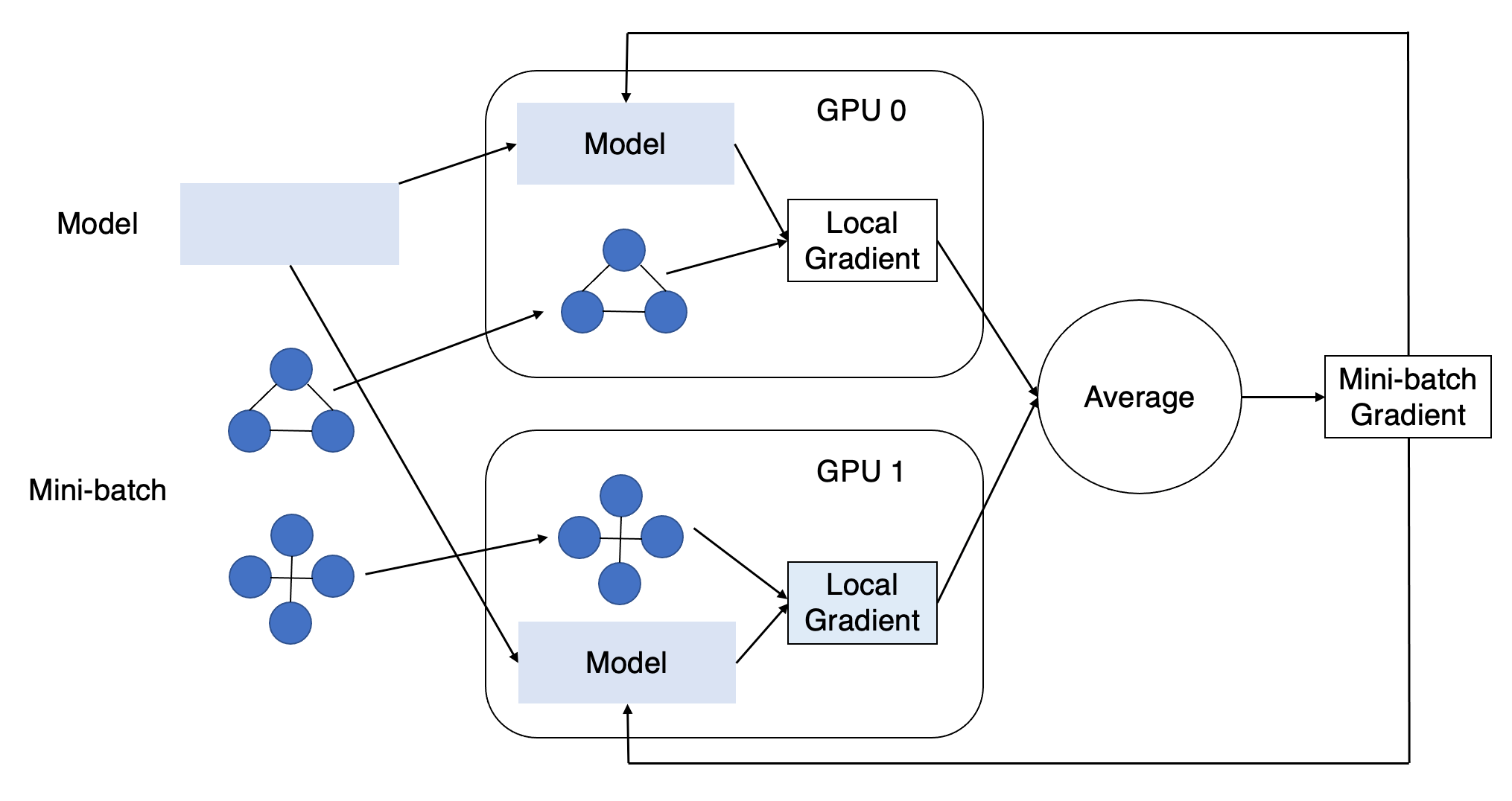Single Machine MultiGPU Minibatch Graph Classification — DGL 0.8