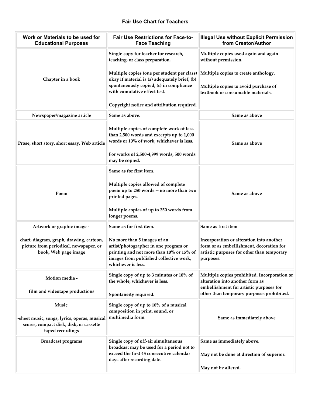Fair Use Chart for Teachers DocsLib