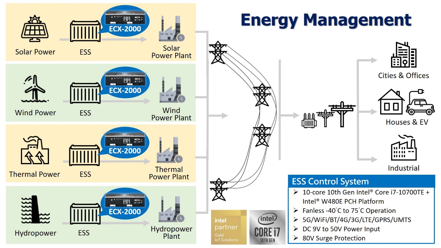 Monitor, Analyze, and Optimize Energy Use With an ESS Embedded
