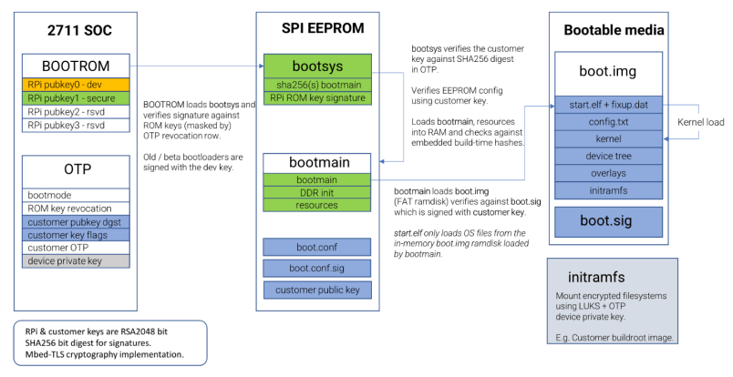 How to Enable Secure Boot on Raspberry Pi 4 - Embedded Computing Design