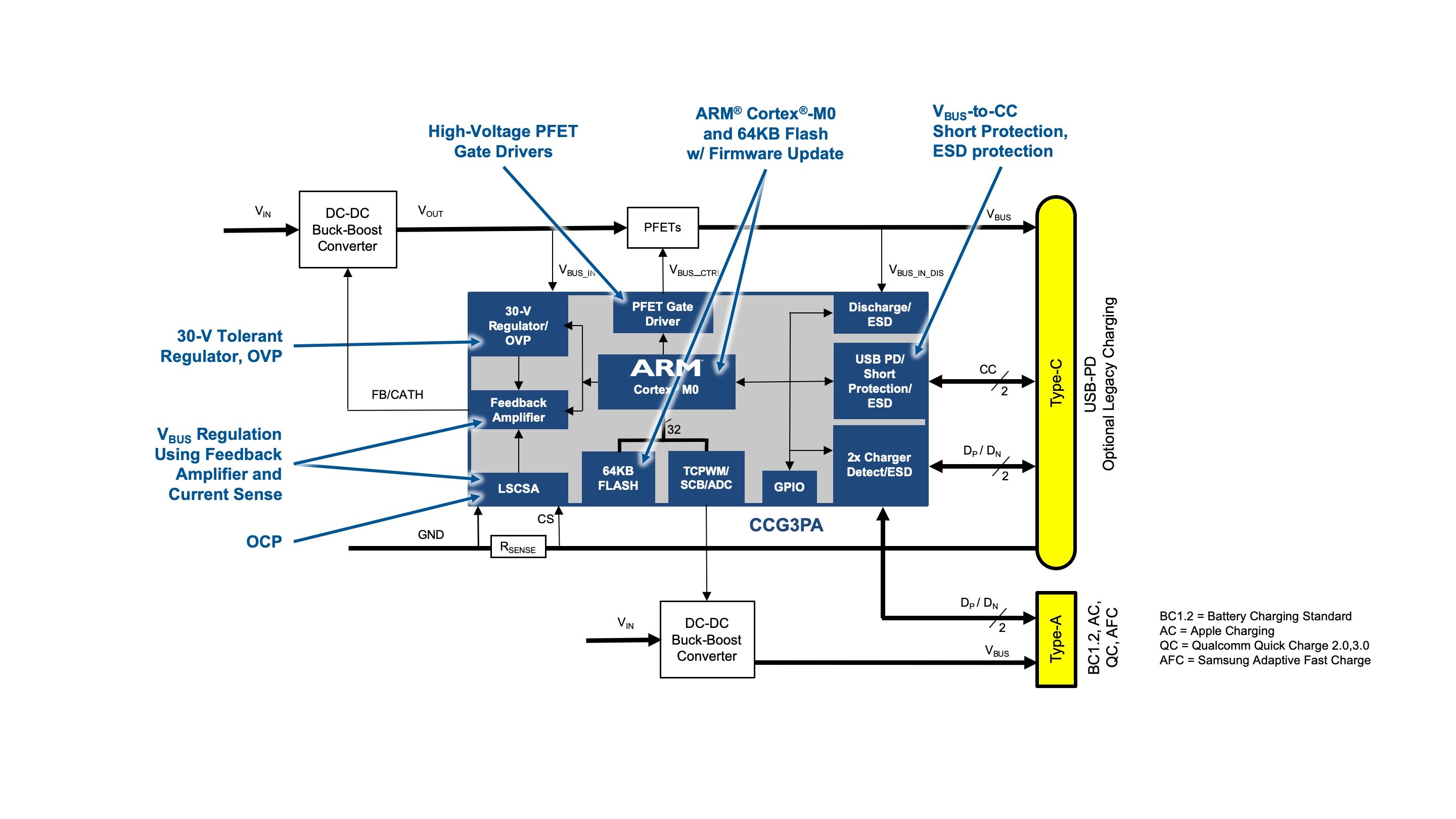 Bringing NextGeneration USB Power Delivery to Vehicles Embedded