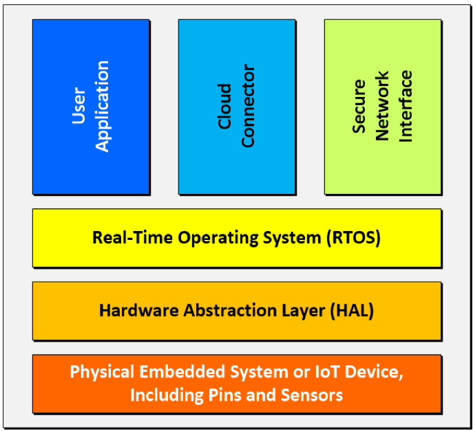 Securing Embedded and IoT Devices from Endpoint to Cloud Embedded