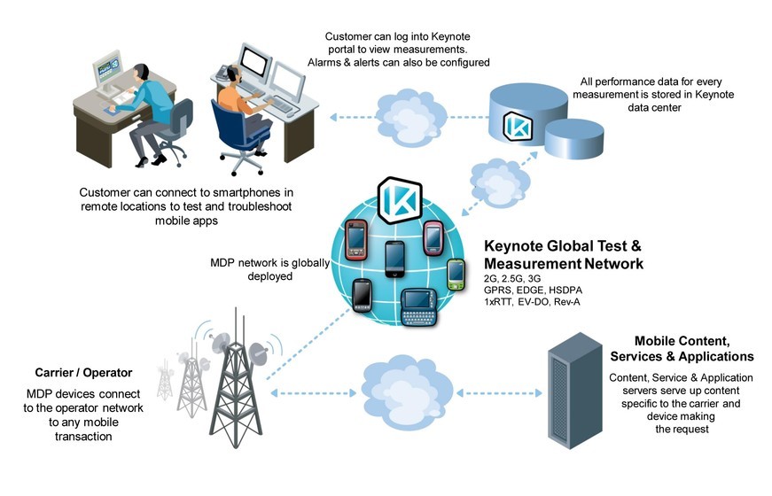 Mobile service delivery assurance Active testing vs. passive