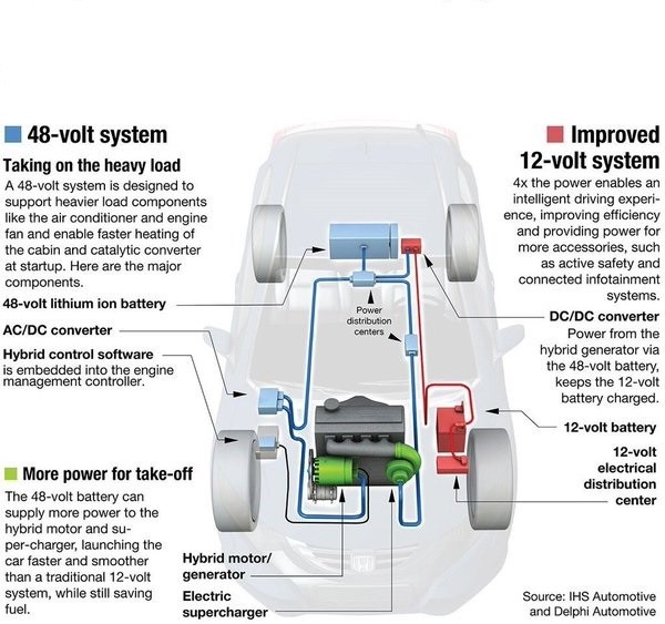 The Rise of 48V MildHybrid Vehicles Embedded Computing Design