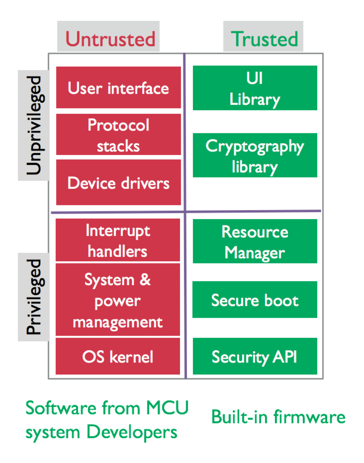 How to get a handle on TrustZone for ARMv8M software development