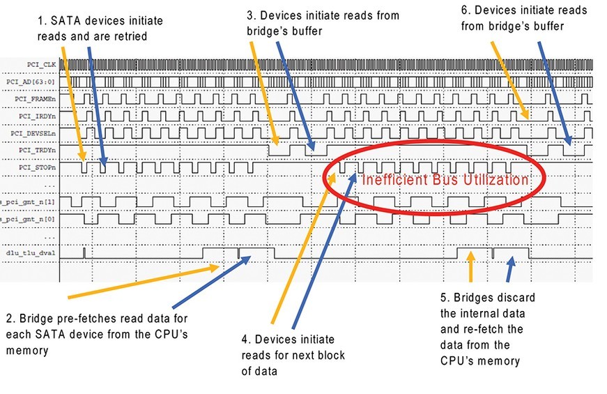 PCI Express bridging Optimizing PCI read performance Embedded