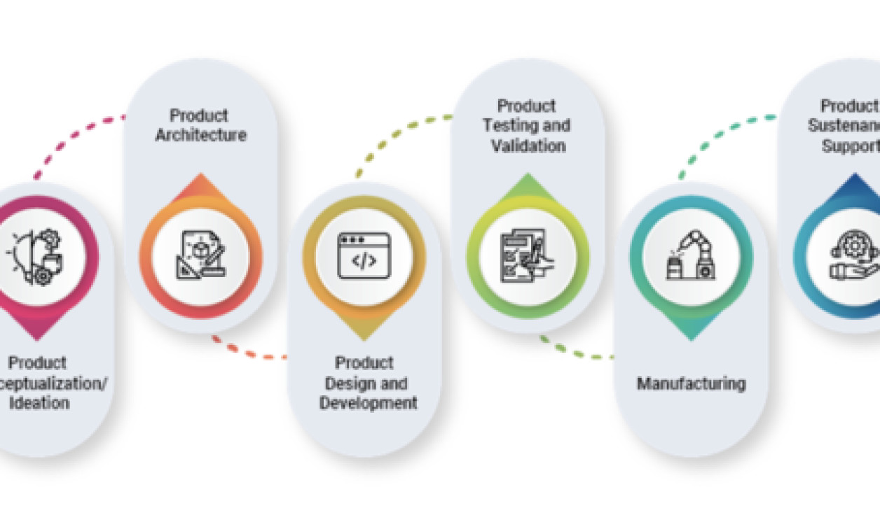 Product Engineering Guide for Enterprises to Transform Ideas into