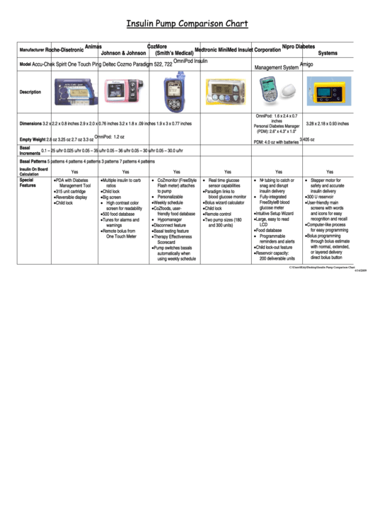 Top 5 Insulin Charts free to download in PDF format