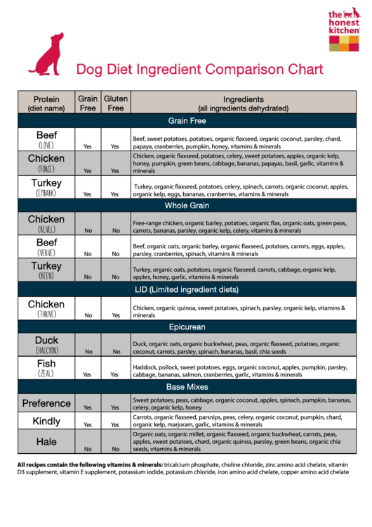 Dog Diet Ingredient Comparison Chart The Honest Kitchen printable pdf