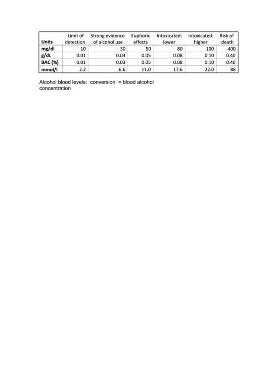 Alcohol Blood Levels Chart printable pdf download