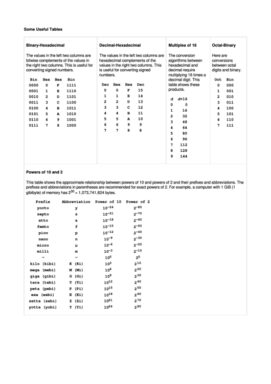 Hexadecimal Chart printable pdf download