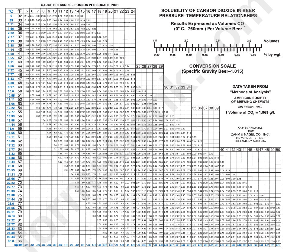 Solubility Of Carbon Dioxide In Beer Pressure Chart printable pdf download