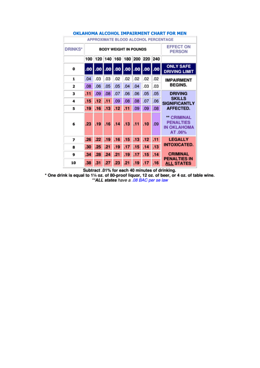 Oklahoma Alcohol Impairment Chart printable pdf download