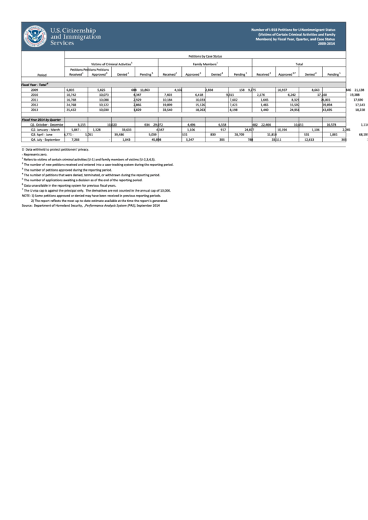 Number Of I918 Petitions For U Nonimmigrant Status By Fiscal Year