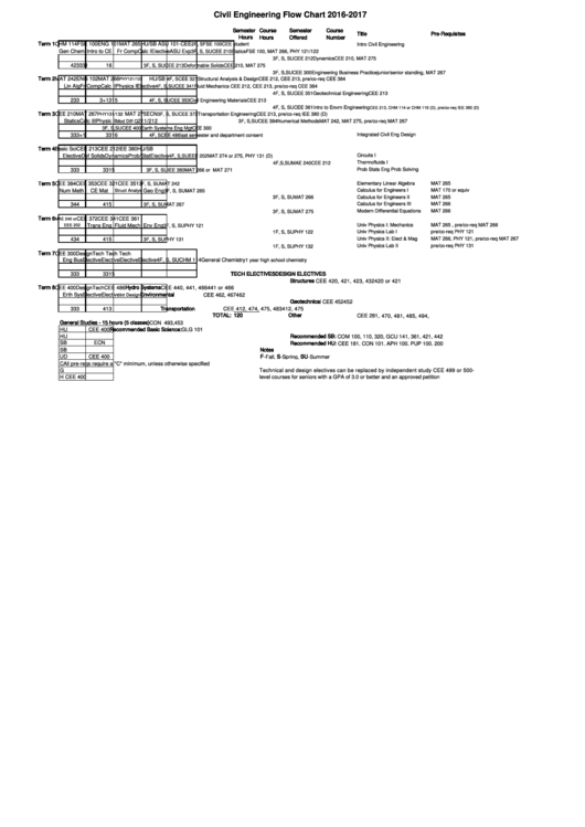 Civil Engineering Flow Chart 20162017 printable pdf download