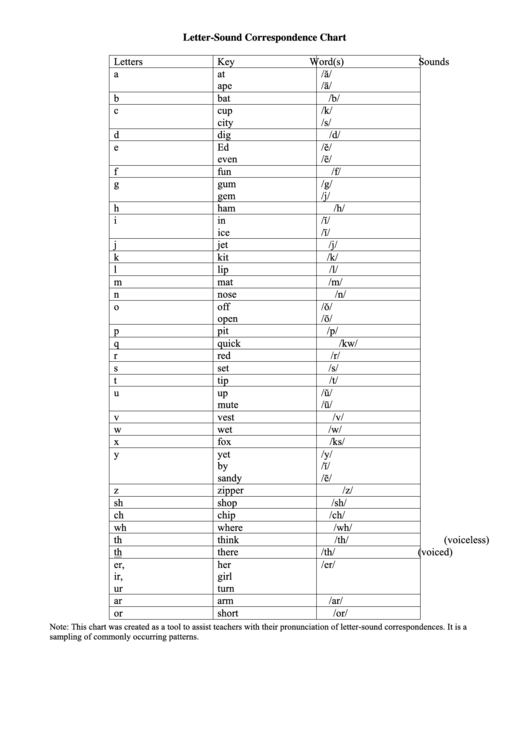 LetterSound Correspondence Chart printable pdf download