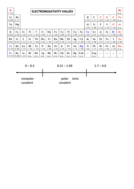 9 Electronegativity Charts free to download in PDF