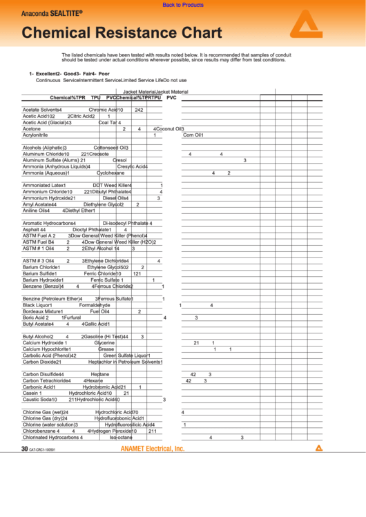 Fillable Chemical Resistance Chart printable pdf download