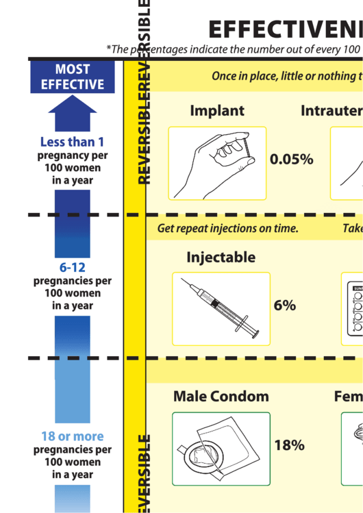 Effectiveness Of Family Planning Methods Chart printable pdf download