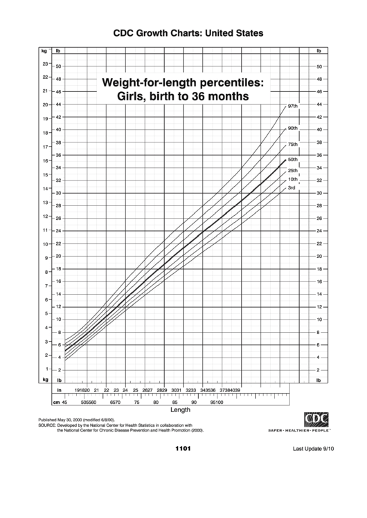 Cdc Growth Charts United States WeightForLength Percentiles Girls