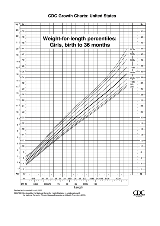 Cdc Growth Charts WeightForLength Percentiles Girls, Birth To 36