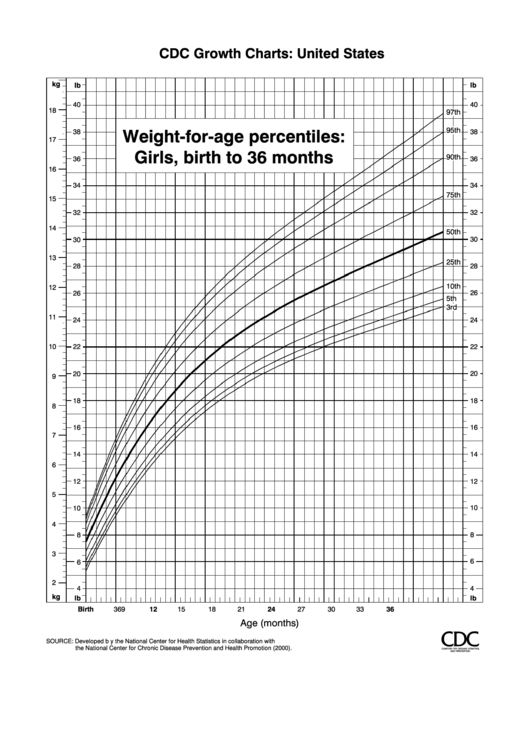 Cdc Growth Charts WeightForAge Percentiles Girls, Birth To 36 Months